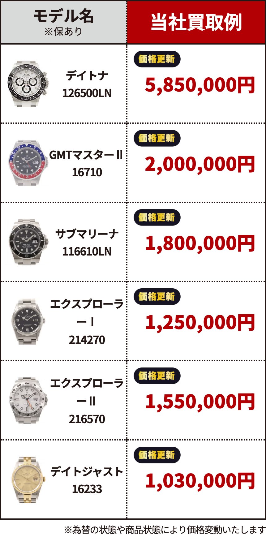 まねきやのロレックス買取例(デイトナ 126500LN 5,850,000円、GMTマスターⅡ 16710 2,000,000円、サブマリーナ 116610LN 1,800,000円など)